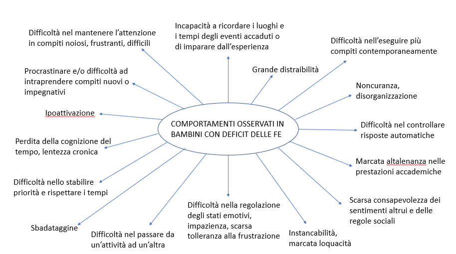 Kit completo di Riabilitazione della Working Memory ed attenzione in bambini  (da 4 a 16 anni)